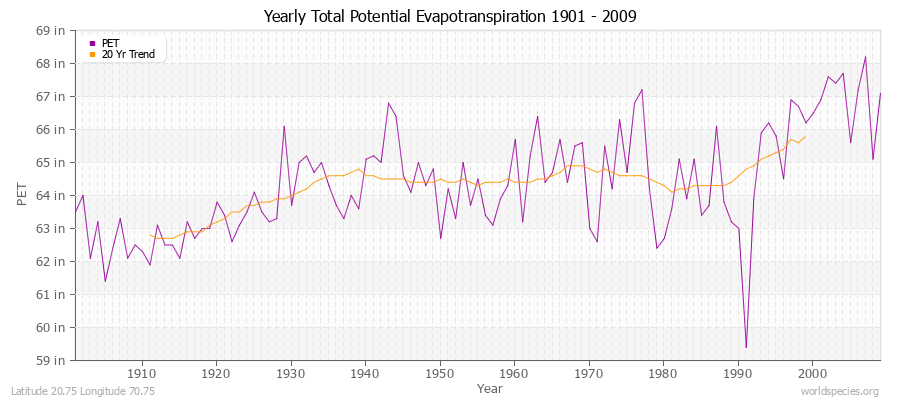 Yearly Total Potential Evapotranspiration 1901 - 2009 (English) Latitude 20.75 Longitude 70.75