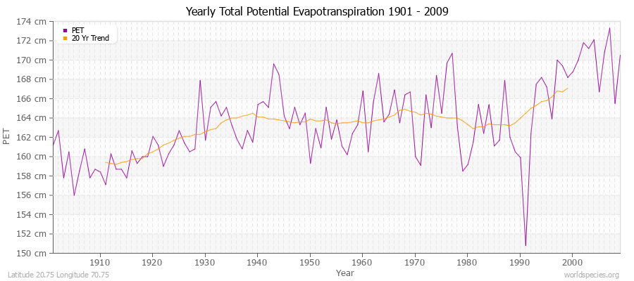 Yearly Total Potential Evapotranspiration 1901 - 2009 (Metric) Latitude 20.75 Longitude 70.75