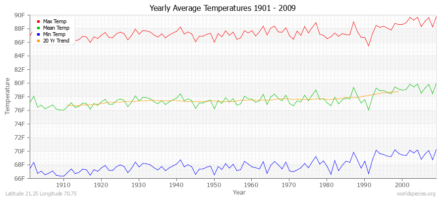 Yearly Average Temperatures 2010 - 2009 (English) Latitude 21.25 Longitude 70.75