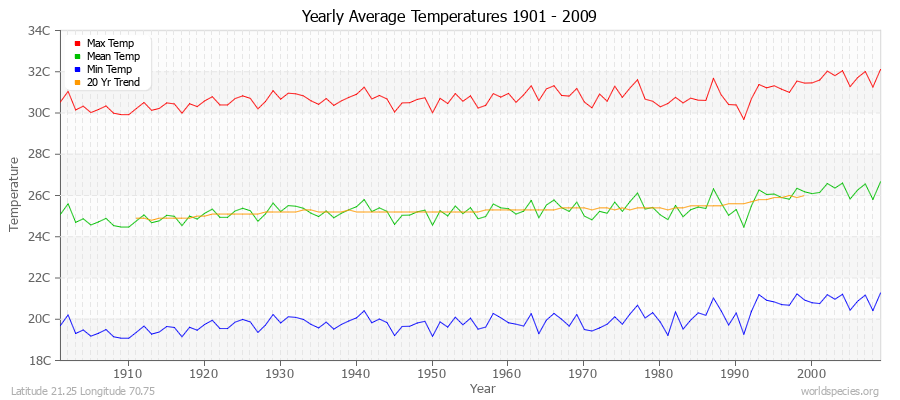 Yearly Average Temperatures 2010 - 2009 (Metric) Latitude 21.25 Longitude 70.75