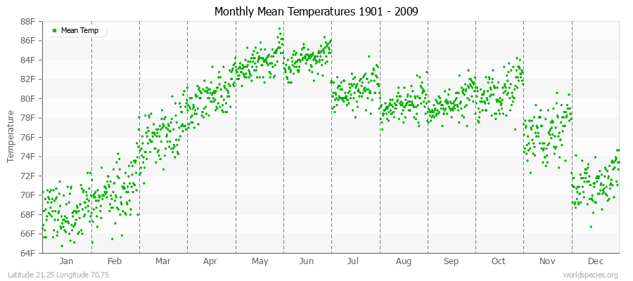 Monthly Mean Temperatures 1901 - 2009 (English) Latitude 21.25 Longitude 70.75