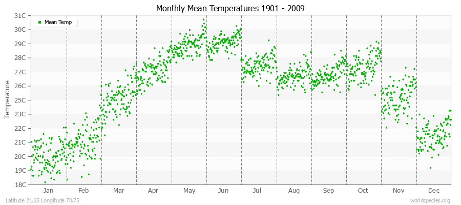 Monthly Mean Temperatures 1901 - 2009 (Metric) Latitude 21.25 Longitude 70.75