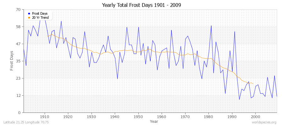 Yearly Total Frost Days 1901 - 2009 Latitude 21.25 Longitude 70.75