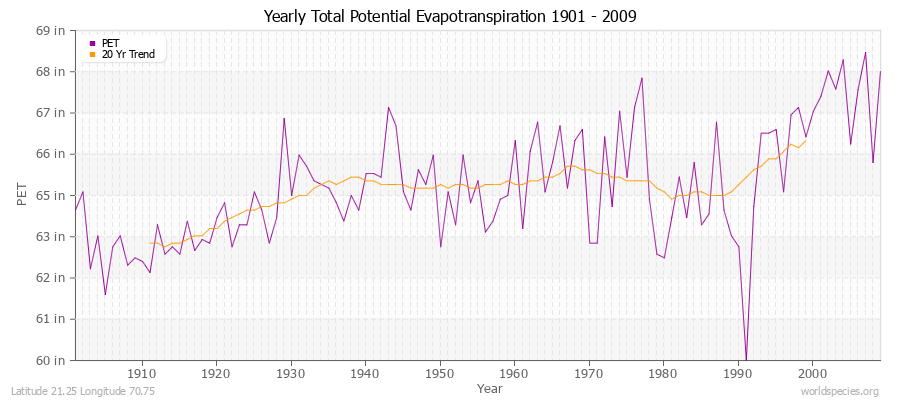 Yearly Total Potential Evapotranspiration 1901 - 2009 (English) Latitude 21.25 Longitude 70.75