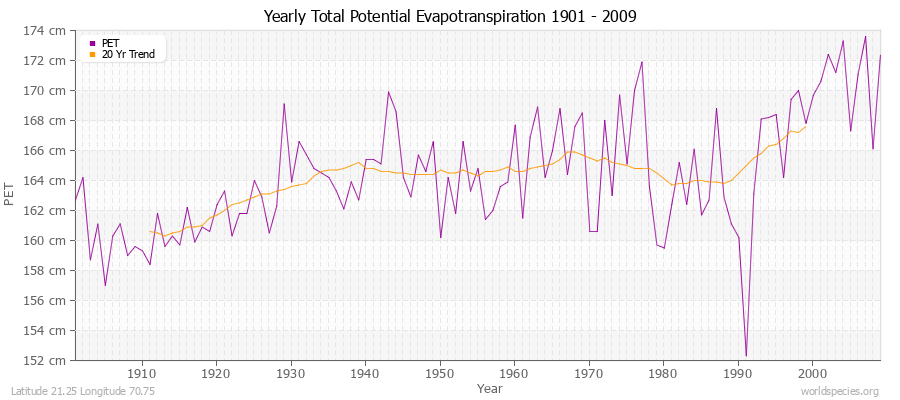 Yearly Total Potential Evapotranspiration 1901 - 2009 (Metric) Latitude 21.25 Longitude 70.75