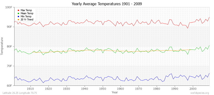 Yearly Average Temperatures 2010 - 2009 (English) Latitude 26.25 Longitude 70.75