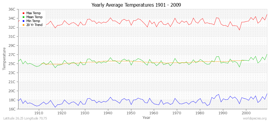 Yearly Average Temperatures 2010 - 2009 (Metric) Latitude 26.25 Longitude 70.75