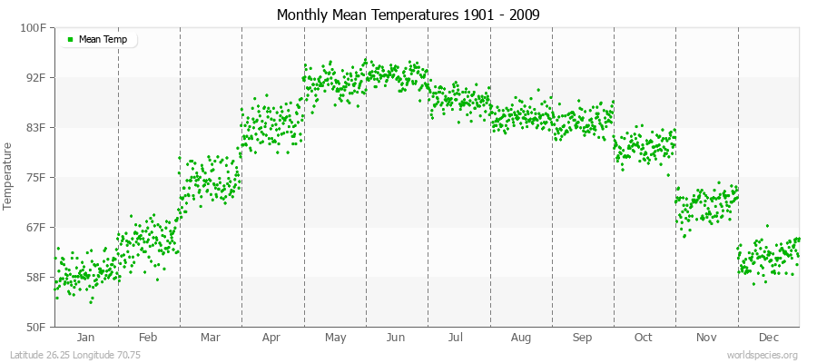 Monthly Mean Temperatures 1901 - 2009 (English) Latitude 26.25 Longitude 70.75