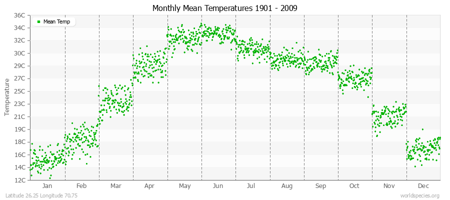 Monthly Mean Temperatures 1901 - 2009 (Metric) Latitude 26.25 Longitude 70.75