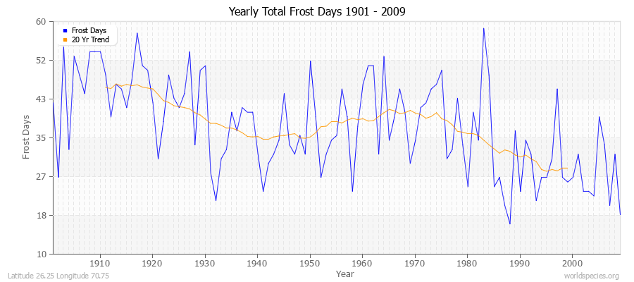 Yearly Total Frost Days 1901 - 2009 Latitude 26.25 Longitude 70.75