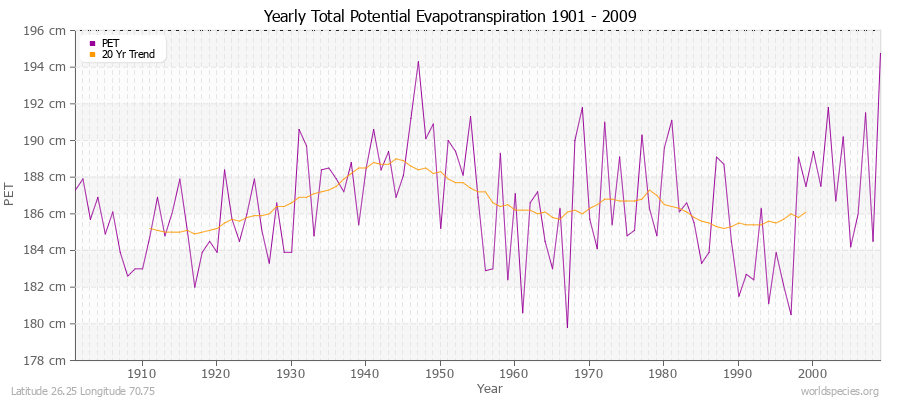 Yearly Total Potential Evapotranspiration 1901 - 2009 (Metric) Latitude 26.25 Longitude 70.75