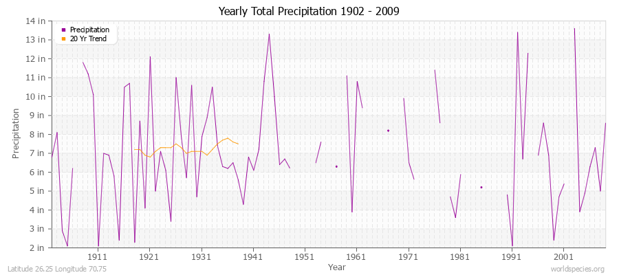 Yearly Total Precipitation 1902 - 2009 (English) Latitude 26.25 Longitude 70.75