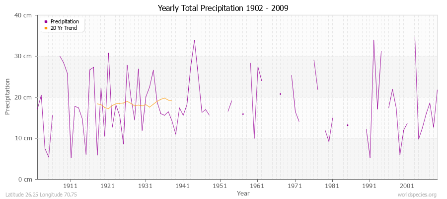 Yearly Total Precipitation 1902 - 2009 (Metric) Latitude 26.25 Longitude 70.75