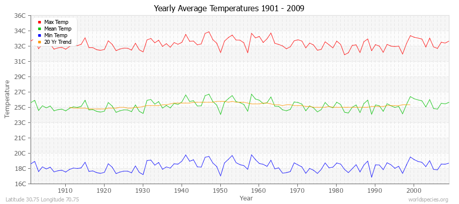 Yearly Average Temperatures 2010 - 2009 (Metric) Latitude 30.75 Longitude 70.75