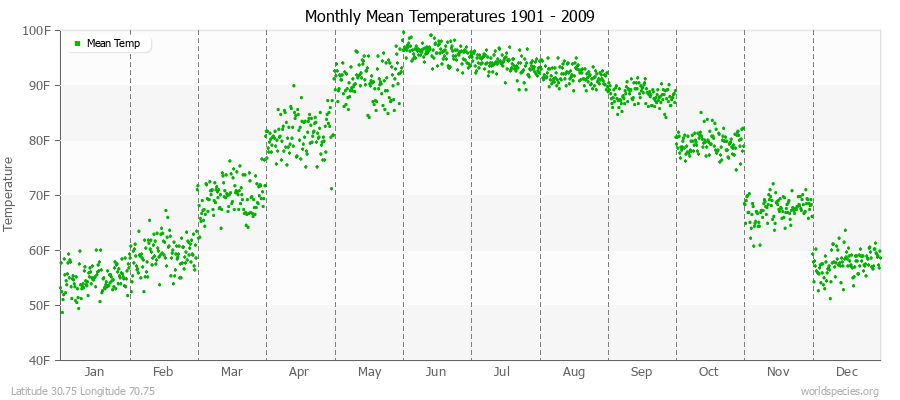 Monthly Mean Temperatures 1901 - 2009 (English) Latitude 30.75 Longitude 70.75