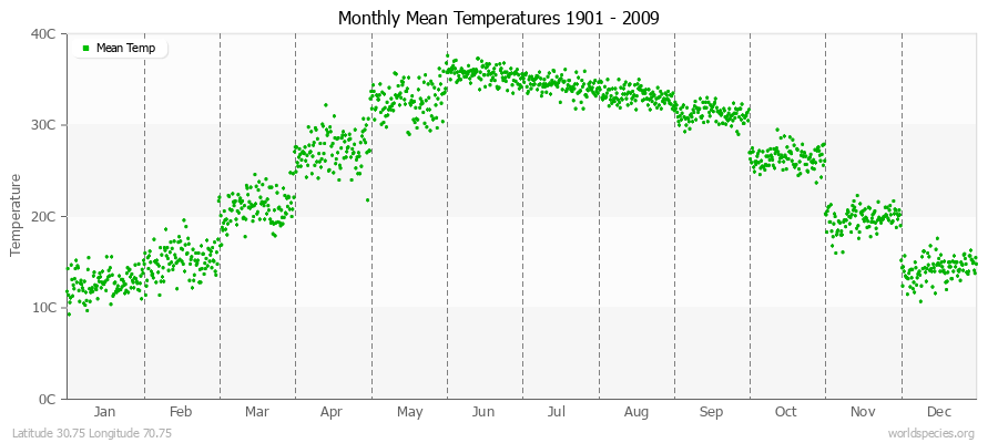 Monthly Mean Temperatures 1901 - 2009 (Metric) Latitude 30.75 Longitude 70.75