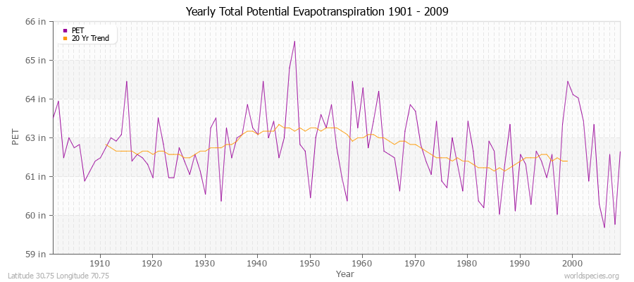 Yearly Total Potential Evapotranspiration 1901 - 2009 (English) Latitude 30.75 Longitude 70.75