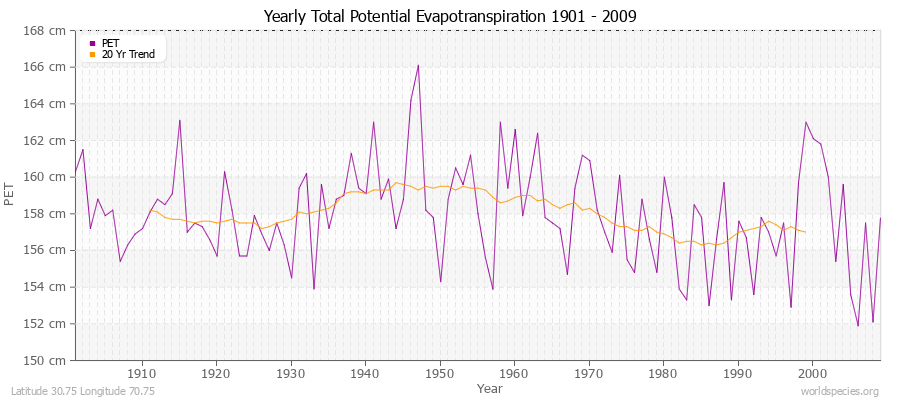 Yearly Total Potential Evapotranspiration 1901 - 2009 (Metric) Latitude 30.75 Longitude 70.75