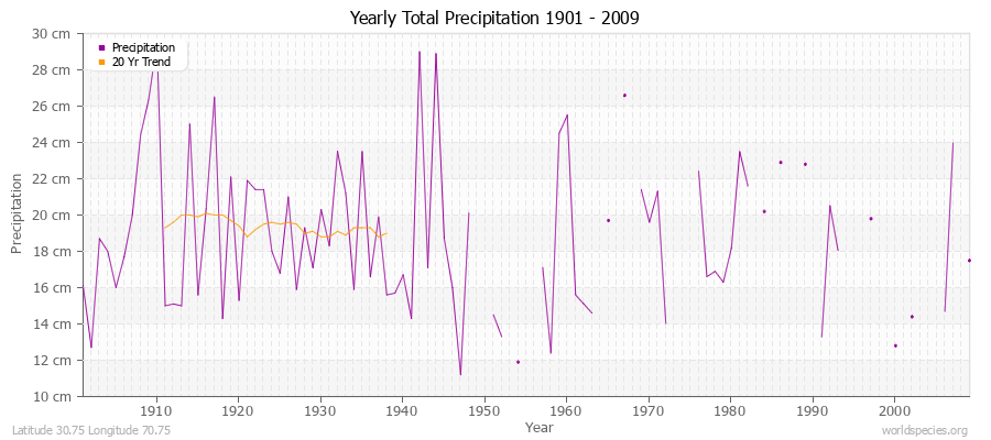 Yearly Total Precipitation 1901 - 2009 (Metric) Latitude 30.75 Longitude 70.75