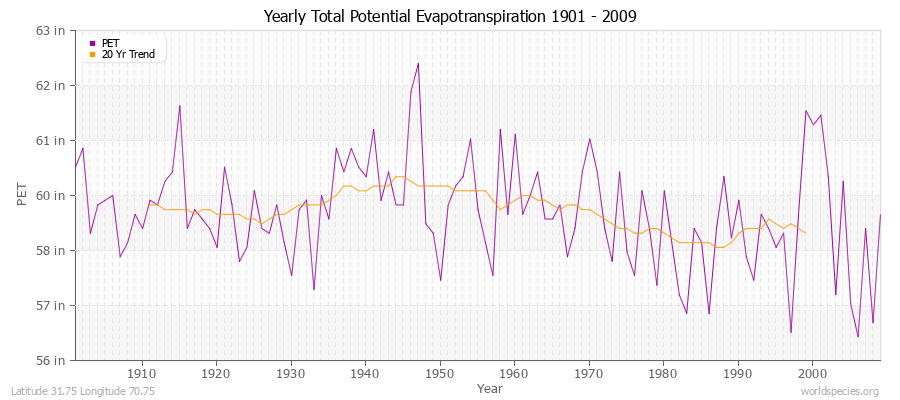 Yearly Total Potential Evapotranspiration 1901 - 2009 (English) Latitude 31.75 Longitude 70.75