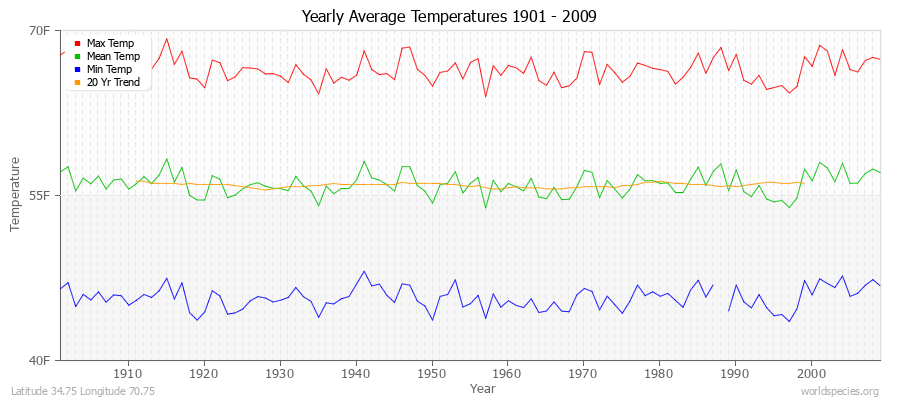 Yearly Average Temperatures 2010 - 2009 (English) Latitude 34.75 Longitude 70.75