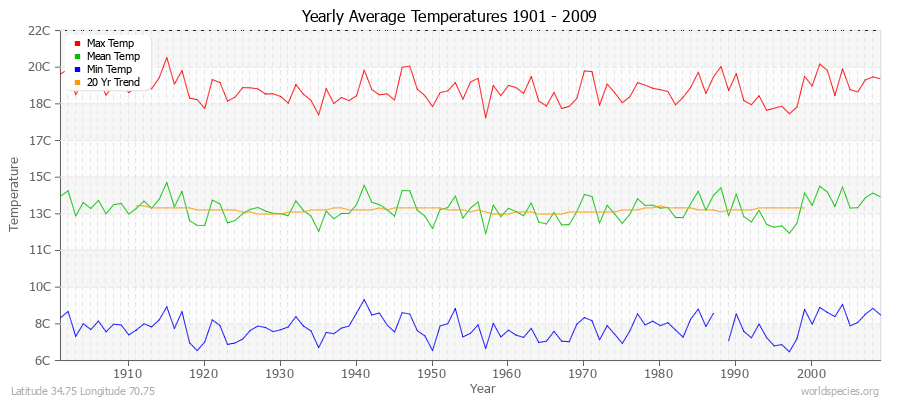 Yearly Average Temperatures 2010 - 2009 (Metric) Latitude 34.75 Longitude 70.75