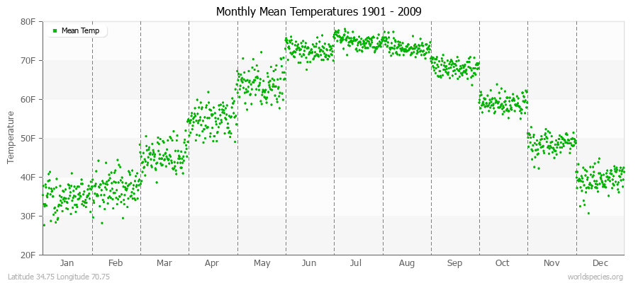 Monthly Mean Temperatures 1901 - 2009 (English) Latitude 34.75 Longitude 70.75