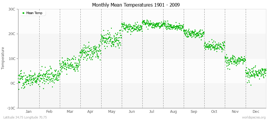 Monthly Mean Temperatures 1901 - 2009 (Metric) Latitude 34.75 Longitude 70.75