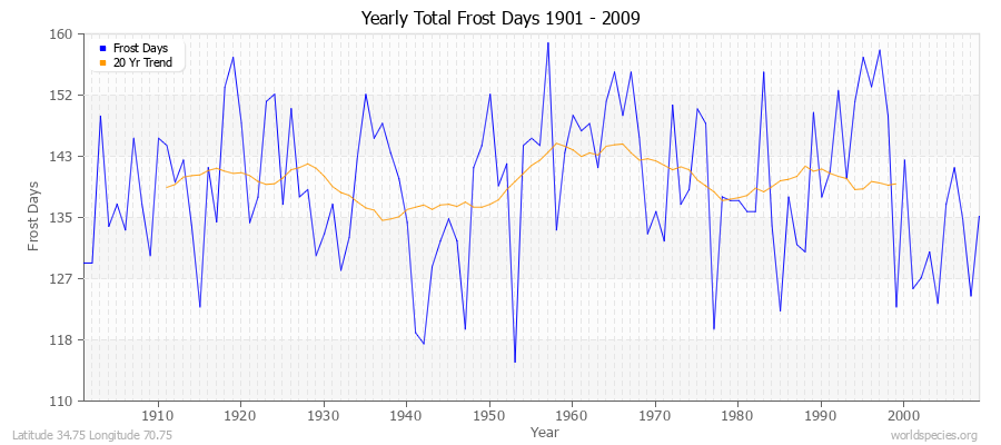 Yearly Total Frost Days 1901 - 2009 Latitude 34.75 Longitude 70.75