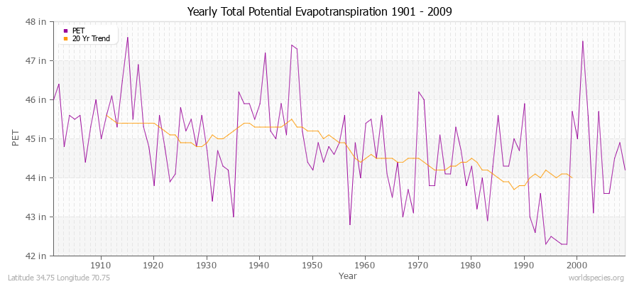 Yearly Total Potential Evapotranspiration 1901 - 2009 (English) Latitude 34.75 Longitude 70.75