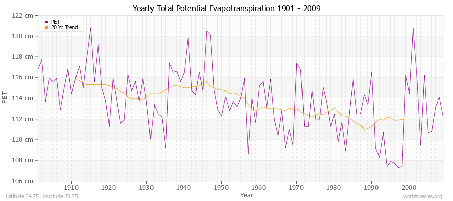 Yearly Total Potential Evapotranspiration 1901 - 2009 (Metric) Latitude 34.75 Longitude 70.75