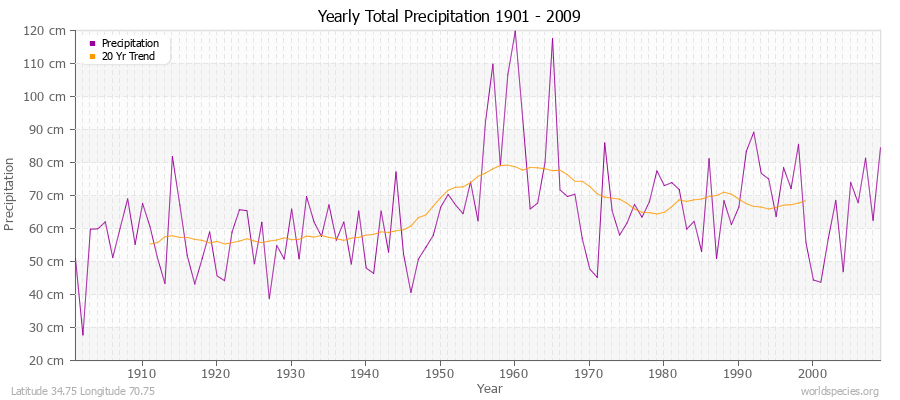 Yearly Total Precipitation 1901 - 2009 (Metric) Latitude 34.75 Longitude 70.75