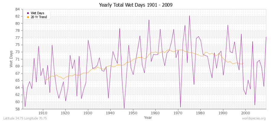 Yearly Total Wet Days 1901 - 2009 Latitude 34.75 Longitude 70.75