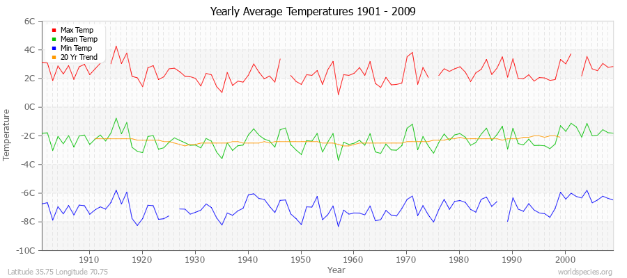 Yearly Average Temperatures 2010 - 2009 (Metric) Latitude 35.75 Longitude 70.75