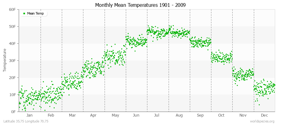 Monthly Mean Temperatures 1901 - 2009 (English) Latitude 35.75 Longitude 70.75