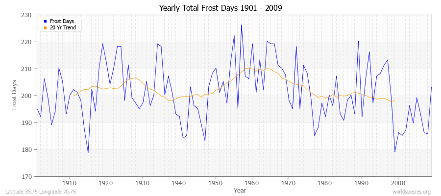 Yearly Total Frost Days 1901 - 2009 Latitude 35.75 Longitude 70.75