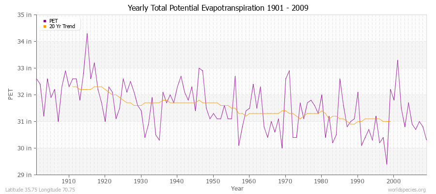 Yearly Total Potential Evapotranspiration 1901 - 2009 (English) Latitude 35.75 Longitude 70.75