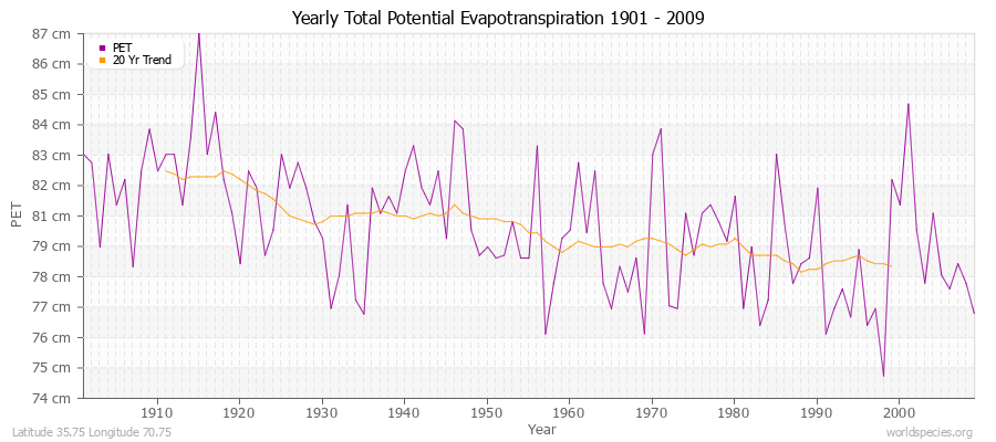 Yearly Total Potential Evapotranspiration 1901 - 2009 (Metric) Latitude 35.75 Longitude 70.75