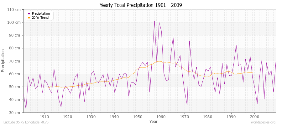 Yearly Total Precipitation 1901 - 2009 (Metric) Latitude 35.75 Longitude 70.75
