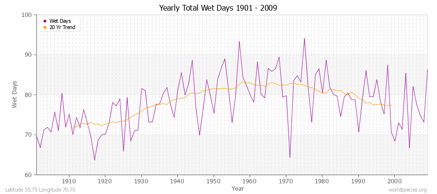 Yearly Total Wet Days 1901 - 2009 Latitude 35.75 Longitude 70.75