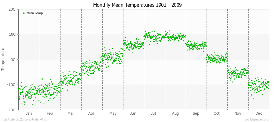 Monthly Mean Temperatures 1901 - 2009 (Metric) Latitude 36.25 Longitude 70.75
