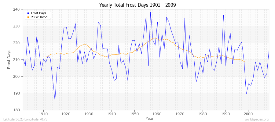 Yearly Total Frost Days 1901 - 2009 Latitude 36.25 Longitude 70.75