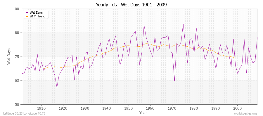 Yearly Total Wet Days 1901 - 2009 Latitude 36.25 Longitude 70.75