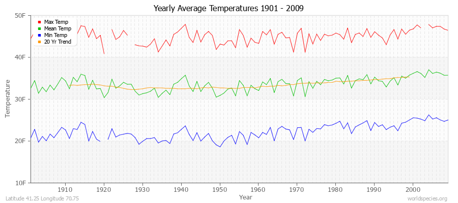 Yearly Average Temperatures 2010 - 2009 (English) Latitude 41.25 Longitude 70.75