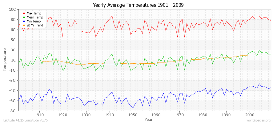 Yearly Average Temperatures 2010 - 2009 (Metric) Latitude 41.25 Longitude 70.75