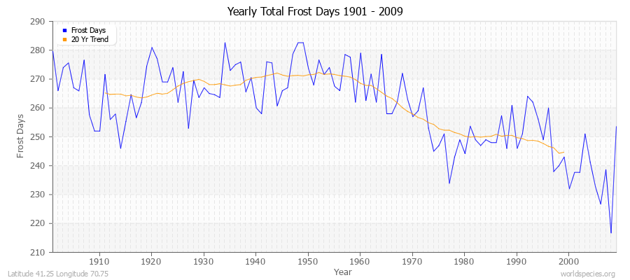 Yearly Total Frost Days 1901 - 2009 Latitude 41.25 Longitude 70.75