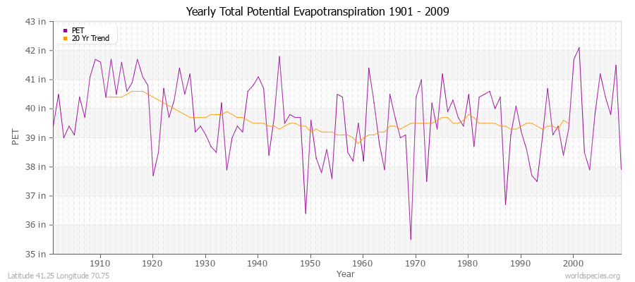 Yearly Total Potential Evapotranspiration 1901 - 2009 (English) Latitude 41.25 Longitude 70.75