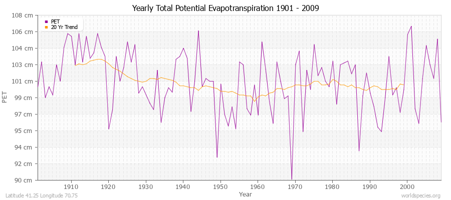 Yearly Total Potential Evapotranspiration 1901 - 2009 (Metric) Latitude 41.25 Longitude 70.75