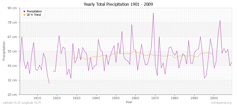 Yearly Total Precipitation 1901 - 2009 (Metric) Latitude 41.25 Longitude 70.75