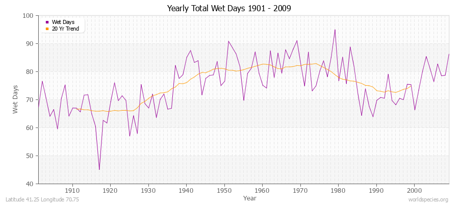 Yearly Total Wet Days 1901 - 2009 Latitude 41.25 Longitude 70.75